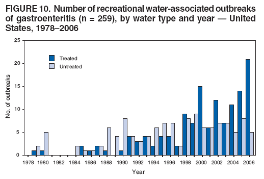 FIGURE 10. Number of recreational water-associated outbreaks of gastroenteritis (n = 259), by water type and year � United States, 1978�2006