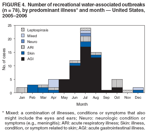 FIGURE 4. Number of recreational water-associated outbreaks (n = 78), by predominant illness* and month � United States, 2005�2006