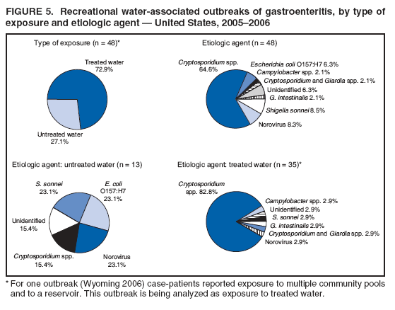 FIGURE 5. Recreational water-associated outbreaks of gastroenteritis, by type of exposure and etiologic agent � United States, 2005�2006