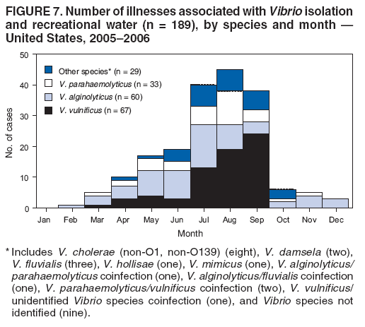 FIGURE 7. Number of illnesses associated with Vibrio isolation and recreational water (n = 189), by species and month � United States, 2005�2006