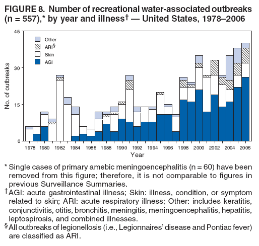 FIGURE 8. Number of recreational water-associated outbreaks (n = 557),* by year and illness� � United States, 1978�2006