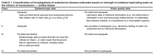 TABLE 1. Classification of investigations of waterborne-disease outbreaks based on strength of evidence inplicating water as the vehicle of transmission � United States
Class
Epidemiologic data
Water-quality data
I
Adequate Data provided about exposed and unexposed persons, with relative risk or odds ratio >2 or p-value <0.05
Provided and adequate Laboratory data or historical information (e.g., the history that a chlorinator or pH acid feed pump malfunctioned, no detectable free-chlorine residual, or a breakdown in a recirculation system)
II
Adequate
Not provided or inadequate (e.g., laboratory testing of water not conducted and no historical information)
III
Provided but limited Epidemiologic data provided that did not meet the criteria for Class I, or claim made that ill persons had no exposures in common, besides water, but no data provided
Provided and adequate
IV
Provided but limited
Not provided or inadequate