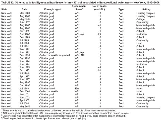 TABLE 12. Other aquatic facility-related health events* (n = 32) not associated with recreational water use � New York, 1983�2006 Predominant No. of cases
State Date Etiologic agent illness� (n = 364 ) Type Setting
New York
Mar 1983
Chlorine gas�
ARI
3
Pool
Housing complex
New York
Aug 1983
Chlorine gas�
ARI
1
Pool
Housing complex
New York
May 1984
Chlorine gas�
ARI
8
Pool
College
New York
Jun 1987
Chlorine gas�
ARI
6
Pool
Community
New York
Aug 1987
Chlorine gas�
ARI
41
Pool
Membership club
New York
Aug 1988
Chlorine gas�
ARI
10
Pool
Membership club
New York
Oct 1988
Chlorine gas�
ARI
1
Pool
School
New York
Dec 1988
Chlorine gas�
ARI, eye
29
Pool
Institution
New York
Feb 1989
Chlorine gas�
ARI
6
Pool
School
New York
Jul 1989
Chlorine gas�
ARI
1
Pool
Community
New York
Jul 1989
Chlorine gas�
ARI
1
Pool
Hotel
New York
Jul 1991
Chlorine gas�
ARI
5
Pool
School
New York
Jan 1992
Chlorine gas�
ARI
2
Pool
Membership club
New York
Jun 1992
Chlorine gas�
ARI, eye
2
Pool
School
New York
Feb 1993
Carbon monoxide suspected
AGI, ARI
18
Pool
School
New York
Sep 1993
Chlorine gas�
ARI
3
Pool
Membership club
New York
Jun 1994
Chlorine gas�
ARI
1
Pool
Membership club
New York
Jun 1994
Chlorine gas�
ARI
1
Pool
Institution
New York
Jun 1995
Chlorine gas�
ARI
48
Pool
School
New York
Oct 1995
Chlorine gas�
ARI
91
Pool
School
New York
Jul 1996
Chlorine gas�
ARI
1
Pool
Membership club
New York
Apr 1997
Chlorine gas�
ARI
14
Pool
School
New York
Jun 1997
Chlorine gas�
ARI
15
Pool
Membership club
New York
Aug 1997
Chlorine gas�
ARI
18
Pool
School
New York
Dec 1997
Chlorine gas�
ARI
17
Pool
Membership club
New York
Jul 1998
Chlorine liquid
Eye
1
Pool
Hotel
New York
Feb 2000
Carbon monoxide
ARI
4
Pool
Hotel
New York
Jan 2001
Chlorine gas�
ARI
1
Pool
School
New York
Jun 2002
Chlorine gas�
ARI
1
Pool
Housing complex
New York
Apr 2005
Chlorine gas�
ARI
9
Pool
Membership club
New York
Jul 2006
Chlorine gas�
ARI
1
Pool
Community
New York
May 2006
Chlorine gas�
ARI
4
Pool
Community
* These events are not considered waterborne outbreaks because the vehicle of transmission was not water. �AGI: acute gastrointestinal illness; ARI: acute respiratory illness; and Eye: illness, condition or symptom related to eyes. �Chlorine gas was generated after inappropriate chemical preparation or mixing (e.g., liquid chlorine bleach and acid). �Chlorine gas that was used to disinfect pool water was released, causing injury.