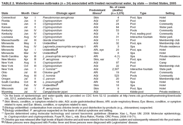 TABLE 2. Waterborne-disease outbreaks (n = 24) associated with treated recreational water, by state � United States, 2005
No. of cases
State
Month Class*
Etiologic agent
Predominant illness�
(deaths) (n = 3,376)
Type
Setting
Connecticut
Apr
I
Pseudomonas aeruginosa
Skin
4
Pool, Spa
Hotel
Florida
Jun
II
Cryptosporidium
AGI
47
Pool
Hotel
Iowa
Jun
II
Cryptosporidium
AGI
24
Pool
Community
Kansas
Jul
II
Cryptosporidium
AGI
84
Pool
Water park
Kentucky
Jun
IV
Cryptosporidium
AGI
53
Pools
Community
Kentucky
Jun
IV
Cryptosporidium
AGI
9
Pool, wading pool
Community
Louisiana
Aug
IV
Cryptosporidium
AGI
31
Interactive fountain
Water park
Massachusetts
Jul
III
Giardia intestinalis
AGI
11
Pool
Membership club
Minnesota
May
II
Unidentified
AGI
32
Pool, spa
Membership club
Minnesota
Aug
IV
Legionella pneumophila serogroup 1
ARI
3
Spa
Private residence
Minnesota
Apr
I
Unidentified�
ARI, eye
20
Pool, spa
Hotel
Minnesota
Mar
IV
Unidentified�
Skin
8
Spa
Hotel
North Carolina
Apr
III
L. pneumophila serogroup 1
ARI
4 (1)
Spa
Private residence
New Mexico
Apr
III
P. aeruginosa
Skin, ear
7
Pool, spa
Hotel
New York
Aug
II
Cryptosporidium
AGI
97
Pool
Camp
New York
Oct
III
Cryptosporidium
AGI
22
Pool
Membership club
New York
Jun
I
C. hominis**
AGI
2,307
Interactive fountain
State park
Ohio
Jul
III
Chlorine gas��
ARI
19
Pool
Community
Ohio
Aug
III
C. hominis
AGI
523
Pools
Community
Oregon
Jul
II
C. parvum
AGI
20
Pool
Membership club
South Carolina
Oct
III
L. pneumophila��
ARI
18
Spa
Hotel
Vermont
Feb
IV
Unidentified�
Skin
18
Spa
Hotel
Wisconsin
Jul
I
P. aeruginosa
Skin
9
Pool, Spa
Hotel
Wyoming
Jul
IV
Campylobacter jejuni
AGI
6
Kiddie pool
Private residence
* On the basis of epidemiologic and water-quality data provided on CDC form 52.12 (available at http://www.cdc.gov/healthyswimming/downloads/ cdc_5212_waterborne.pdf) (see Table 1). � Skin: illness, condition, or symptom related to skin; AGI: acute gastrointestinal illness; ARI: acute respiratory illness; Eye: illness, condition, or symptom related to eyes; and Ear: illness, condition, or symptom related to ears.
� Etiology unidentified: contamination from excess chlorine levels or pool disinfection by-products (e.g., chloramines) suspected.
� Etiology unidentified: P. aeruginosa suspected on the basis of clinical syndrome and setting.
** Species determined using molecular technology and current taxonomic guidelines (Source: Xiao L, Ryan UM. 2008: Molecular epidemiology, In: Cryptosporidium and cryptosporidiosis. Fayer R, Xiao L, eds. Boca Raton, Florida: CRC Press; 2008:119-71). �� Chlorine gas was released after high levels of liquid chlorine and acid were mixed in the recirculation system and subsequently released into the pool water. �� Fifteen persons were diagnosed with Pontiac fever and three persons were diagnosed with Legionnaires' disease.