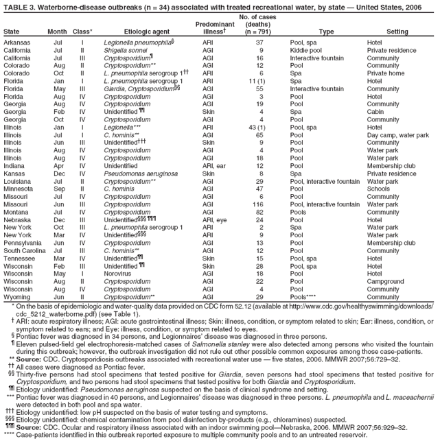 TABLE 3. Waterborne-disease outbreaks (n = 34) associated with treated recreational water, by state � United States, 2006
No. of cases
State
Month
Class*
Etiologic agent
Predominant illness�
(deaths) (n = 791)
Type
Setting
Arkansas
Jul
I
Legionella pneumophila�
ARI
37
Pool, spa
Hotel
California
Jul
II
Shigella sonnei
AGI
9
Kiddie pool
Private residence
California
Jul
III
Cryptosporidium�
AGI
16
Interactive fountain
Community
Colorado
Aug
II
Cryptosporidium**
AGI
12
Pool
Community
Colorado
Oct
II
L. pneumophila serogroup 1��
ARI
6
Spa
Private home
Florida
Jan
I
L. pneumophila serogroup 1
ARI
11 (1)
Spa
Hotel
Florida
May
III
Giardia, Cryptosporidium��
AGI
55
Interactive fountain
Community
Florida
Aug
IV
Cryptosporidium
AGI
3
Pool
Hotel
Georgia
Aug
IV
Cryptosporidium
AGI
19
Pool
Community
Georgia
Feb
IV
Unidentified ��
Skin
4
Spa
Cabin
Georgia
Oct
IV
Cryptosporidium
AGI
4
Pool
Community
Illinois
Jan
I
Legionella***
ARI
43 (1)
Pool, spa
Hotel
Illinois
Jul
I
C. hominis**
AGI
65
Pool
Day camp, water park
Illinois
Jun
III
Unidentified���
Skin
9
Pool
Community
Illinois
Aug
IV
Cryptosporidium
AGI
4
Pool
Water park
Illinois
Aug
IV
Cryptosporidium
AGI
18
Pool
Water park
Indiana
Apr
IV
Unidentified
ARI, ear
12
Pool
Membership club
Kansas
Dec
IV
Pseudomonas aeruginosa
Skin
8
Spa
Private residence
Louisiana
Jul
II
Cryptosporidium**
AGI
29
Pool, interactive fountain
Water park
Minnesota
Sep
II
C. hominis
AGI
47
Pool
Schools
Missouri
Jul
IV
Cryptosporidium
AGI
6
Pool
Community
Missouri
Jun
III
Cryptosporidium
AGI
116
Pool, interactive fountain
Water park
Montana
Jul
IV
Cryptosporidium
AGI
82
Pools
Community
Nebraska
Dec
III
Unidentified��� ���
ARI, eye
24
Pool
Hotel
New York
Oct
III
L. pneumophila serogroup 1
ARI
2
Spa
Water park
New York
Mar
IV
Unidentified���
ARI
9
Pool
Water park
Pennsylvania
Jun
IV
Cryptosporidium
AGI
13
Pool
Membership club
South Carolina
Jul
III
C. hominis**
AGI
12
Pool
Community
Tennessee
Mar
IV
Unidentified��
Skin
15
Pool, spa
Hotel
Wisconsin
Feb
III
Unidentified ��
Skin
28
Pool, spa
Hotel
Wisconsin
May
I
Norovirus
AGI
18
Pool
Hotel
Wisconsin
Aug
II
Cryptosporidium
AGI
22
Pool
Campground
Wisconsin
Aug
IV
Cryptosporidium
AGI
4
Pool
Community
Wyoming
Jun
II
Cryptosporidium**
AGI
29
Pools****
Community
* On the basis of epidemiologic and water-quality data provided on CDC form 52.12 (available at http://www.cdc.gov/healthyswimming/downloads/
cdc_5212_waterborne.pdf) (see Table 1). � ARI: acute respiratory illness; AGI: acute gastrointestinal illness; Skin: illness, condition, or symptom related to skin; Ear: illness, condition, or symptom related to ears; and Eye: illness, condition, or symptom related to eyes.� Pontiac fever was diagnosed in 34 persons, and Legionnaires� disease was diagnosed in three persons.� Eleven pulsed-field gel electrophoresis-matched cases of Salmonella stanley were also detected among persons who visited the fountain during this outbreak; however, the outbreak investigation did not rule out other possible common exposures among those case-patients. ** Source: CDC. Cryptosporidiosis outbreaks associated with recreational water use � five states, 2006. MMWR 2007;56:729�32. �� All cases were diagnosed as Pontiac fever.�� Thirty-five persons had stool specimens that tested positive for Giardia, seven persons had stool specimens that tested positive for Cryptosporidium, and two persons had stool specimens that tested positive for both Giardia and Cryptosporidium. �� Etiology unidentified: Pseudomonas aeruginosa suspected on the basis of clinical syndrome and setting. *** Pontiac fever was diagnosed in 40 persons, and Legionnaires� disease was diagnosed in three persons. L. pneumophila and L. maceachernii were detected in both pool and spa water. ��� Etiology unidentified: low pH suspected on the basis of water testing and symptoms.
��� Etiology unidentified: chemical contamination from pool disinfection by-products (e.g., chloramines) suspected.
��� Source: CDC. Ocular and respiratory illness associated with an indoor swimming pool�Nebraska, 2006. MMWR 2007;56:929�32.
**** Case-patients identified in this outbreak reported exposure to multiple community pools and to an untreated reservoir.