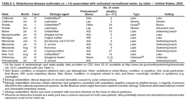 TABLE 4. Waterborne-disease outbreaks (n = 14) associated with untreated recreational water, by state � United States, 2005 No. of cases Predominant� (deaths) State Month Class* Etiologic agent illness (n = 171) Type Setting
California
Jul
IV
Unidentified �
Skin
2
Lake
Lake
California
Jul
IV
Leptospira
Lep
3
Stream
Stream
Florida
Jul
I
Unidentified �
Other
24
Ocean�
Beach
Florida
Nov
II
Leptospira
Lep
43
Stream
Adventure race
Maine
Jul
III
Unidentified
AGI
10
Lake
Swimming beach
Massachusetts
Jul
IV
Shigella sonnei
AGI
5
Lake
Lake
Michigan
Jun
IV
Copper sulfate
ARI
3
Lake
Lake
Minnesota
Jun
IV
Escherichia coli O157:H7
AGI
4
Lake
Swimming beach
Minnesota
Jul
IV
S. sonnei
AGI
12
Lake
Swimming beach
Minnesota
Aug
IV
Norovirus
AGI
8
Lake
Swimming beach
New York
Jul
III
Cryptosporidium
AGI
27
Lake
Swimming beach
New York
Aug
III
Unidentified**
AGI
13
Lake
Lake
Oklahoma
Jul
IV
Naegleria fowleri
Neuro
2 (2)
Unknown��
Unknown
Pennsylvania
Jul
IV
S. sonnei
AGI
15
Lake
Swimming beach
* On the basis of epidemiologic and water-quality data provided on CDC form 52.12 (available at http://www.cdc.gov/healthyswimming/downloads/ cdc_5212_waterborne.pdf) (see Table 1). � Skin: illness, condition, or symptom related to skin; Lep: leptospirosis; Other: undefined or mixed illness, condition, or symptom. AGI: acute gastrointestinal
illness; ARI: acute respiratory illness; Skin: illness, condition, or symptom related to skin; and Neuro: neurologic condition or symptoms (e.g. meningitis). � Etiology unidentified: clinical diagnosis of cercarial dermatitis (caused by avian schistosomes). � Etiology unidentified: whereas certain swimmers had symptoms consistent with seabathers eruption (caused by jellyfish larvae), a majority of persons affected in this outbreak experienced systemic, flu-like illnesses which might have been related to another etiology. Swimmers alternated between marine and chlorinated swimming venues. ** Etiology unidentified: Illness was most consistent with norovirus infection on the basis of clinical syndrome. �� Whereas an interactive fountain at a water park was a common exposure for both case-patients, other potentially shared and untreated recreational water exposures could not be ruled out.