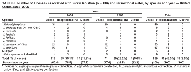 TABLE 8. Number of illnesses associated with Vibrio isolation (n = 189) and recreational water, by species and year � United States, 2005�2006
Year
2005
2006
Total
Species
Cases
Hospitalizations Deaths
Cases
Hospitalizations Deaths
Cases Hospitalizations Deaths
Vibrio alginolyticus
31
6
0
29
1
0
60
7
0
V. cholerae non-O1, non-O139
4
2
0
4
1
0
8
3
0
V. damsela
2
0
0
0
0
0
2
0
0
V. fluvialis
2
2
1
1
0
0
3
2
1
V. hollisae
1
0
0
0
0
0
1
0
0
V. mimicus
0
0
0
1
0
0
1
0
0
V. parahaemolyticus
21
8
1
12
4
0
33
12
1
V. vulnificus
50
41
11
17
11
4
67
52
15
Multiple*
3
3
1
2
1
0
5
4
1
Vibrio, species not identified
4
3
0
5
2
0
9
5
0
Total (% of cases)
118
65 (55.1%)
14 (11.9%)
71
20 (28.2%)
4 (5.6%)
189
85 (45.0%) 18 (9.5%)
Percentage by year
(62.4)
(76.5)
(77.8)
(37.6)
(23.5)
(22.2)
(100)
(100)
(100)
* Includes V. alginolyticus/parahaemolyticus coinfection, V. alginolyticus/fluvialis coinfection, V. parahaemolyticus/vulnificus coinfection, V. vulnificus/ unidentified, and Vibrio species coinfection.