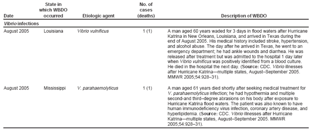 State in No. of which WBDO cases Date occurred Etiologic agent (deaths) Description of WBDO Vibrio infections August 2005 Louisiana Vibrio vulnificus 1 (1) A man aged 60 years waded for 3 days in flood waters after Hurricane Katrina in New Orleans, Louisiana, and arrived in Texas during the end of August 2005. His medical history included stroke, hypertension, and alcohol abuse. The day after he arrived in Texas, he went to an emergency department; he had ankle wounds and diarrhea. He was released after treatment but was admitted to the hospital 1 day later when Vibrio vulnificus was positively identified from a blood culture. He died in the hospital the next day. (Source: CDC. Vibrio illnesses after Hurricane Katrina�multiple states, August�September 2005. MMWR 2005;54:928�31). August 2005 Mississippi V. parahaemolyticus 1 (1) A man aged 61 years died shortly after seeking medical treatment for V. parahaemolyticus infection; he had hypothermia and multiple second-and third�degree abrasions on his body after exposure to Hurricane Katrina flood waters. The patient was also known to have human immunodeficiency virus infection, coronary artery disease, and hyperlipidemia. (Source: CDC. Vibrio illnesses after Hurricane Katrina�multiple states, August�September 2005. MMWR 2005;54:928�31).