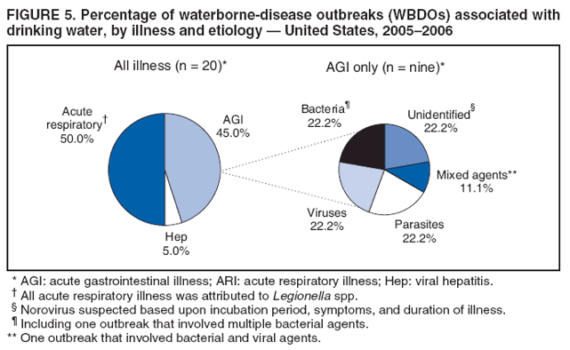 FIGURE 5. Percentage of waterborne-disease outbreaks (WBDOs) associated with drinking water, by illness and etiology � United States, 2005�2006