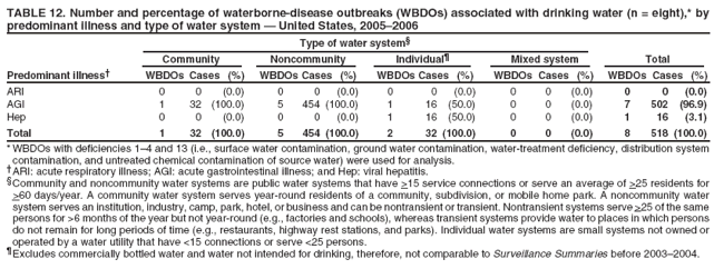 TABLE 12. Number and percentage of waterborne-disease outbreaks (WBDOs) associated with drinking water (n = eight),* by predominant illness and type of water system � United States, 2005�2006
Type of water system�
Community
Noncommunity
Individual�
Mixed system
Total
Predominant illness�
WBDOs Cases
(%)
WBDOs Cases
(%)
WBDOs Cases
(%)
WBDOs Cases
(%)
WBDOs Cases
(%)
ARI
0
0
(0.0)
0
0
(0.0)
0
0
(0.0)
0
0
(0.0)
0
0
(0.0)
AGI
1
32
(100.0)
5
454 (100.0)
1
16
(50.0)
0
0
(0.0)
7
502 (96.9)
Hep
0
0
(0.0)
0
0
(0.0)
1
16
(50.0)
0
0
(0.0)
1
16
(3.1)
Total
1
32
(100.0)
5
454 (100.0)
2
32 (100.0)
0
0
(0.0)
8
518 (100.0)
* WBDOs with deficiencies 1�4 and 13 (i.e., surface water contamination, ground water contamination, water-treatment deficiency, distribution system contamination, and untreated chemical contamination of source water) were used for analysis. �ARI: acute respiratory illness; AGI: acute gastrointestinal illness; and Hep: viral hepatitis. �Community and noncommunity water systems are public water systems that have >15 service connections or serve an average of >25 residents for >60 days/year. A community water system serves year-round residents of a community, subdivision, or mobile home park. A noncommunity water system serves an institution, industry, camp, park, hotel, or business and can be nontransient or transient. Nontransient systems serve >25 of the same persons for >6 months of the year but not year-round (e.g., factories and schools), whereas transient systems provide water to places in which persons do not remain for long periods of time (e.g., restaurants, highway rest stations, and parks). Individual water systems are small systems not owned or operated by a water utility that have <15 connections or serve <25 persons. �Excludes commercially bottled water and water not intended for drinking, therefore, not comparable to Surveillance Summaries before 2003�2004.