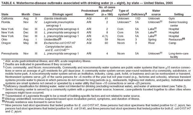 TABLE 4. Waterborne-disease outbreaks associated with drinking water (n = eight), by state � United States, 2005
No. of cases
Predominant
(deaths)�
Type of
Water
State
Month
Class
Etiologic agent
illness*
(n = 180)
system�
Deficiency�
source
Setting
California
Aug
II
Giardia intestinalis
AGI
41
Unknown
11D
Unknown
Gym
Florida
Nov
IV
Legionella pneumophila
ARI
2
Unknown**
5A
Unknown��
Senior housing
serogroup 1
center
New York
Dec
III
L. pneumophila serogroup 6
ARI
2
Com
5A
Lake��
Hospital
New York
Dec
III
L. pneumophila serogroup 6
ARI
8
Com
5A
Lake��
Hospital
New York
Dec
III
L. pneumophila serogroup 1
ARI
4 (1)
Com
5A
Lake��
Hospital
Ohio
Aug
I
Unidentified��
AGI
59
Ncom
3
Spring
Restaurant��
Oregon
May
III
Escherichia coli O157:H7
AGI
60
Ncom
3
River
Camp
Campylobacter jejuni,
and E. coli O145***
Pennsylvania
Nov
III
L. pneumophila serogroup 1
ARI
4
Ncom
5A
Unknown��
Long-term�care
facility
* AGI: acute gastrointestinal illness; and ARI: acute respiratory illness. � Deaths are indicated in parentheses if they occurred. � Com: community; and Ncom: noncommunity. Community and noncommunity water systems are public water systems that have >15 service connections
or serve an average of >25 residents for >60 days/year. A community water system serves year-round residents of a community, subdivision, or mobile home park. A noncommunity water system serves an institution, industry, camp, park, hotel, or business and can be nontransient or transient. Nontransient systems serve >25 of the same persons for >6 months of the year but not year-round (e.g., factories and schools), whereas transient systems provide water to places in which persons do not remain for long periods (e.g., restaurants, highway rest stations, and parks). Individual water systems are small systems not owned or operated by a water utility that have <15 connections or serve <25 persons. � Deficiency classification for drinking water, water not intended for drinking (excluding recreational water), and water of unknown intent (see Table 2). ** Senior Housing center is served by a community system with a ground water source; however, case-patients traveled together to other cities where exposure might have occurred. �� Transmission of Legionella thought to be a result of building-specific factors and not related to water source. �� Etiology unidentified; norovirus suspected based upon incubation period, symptoms, and duration of illness. �� Private residence was licensed to serve food. *** Nine persons had stool specimens that tested positive for E. coli O157:H7, three persons had stool specimens that tested positive for C. jejuni, two persons had stool specimens that tested positive for E. coli O145, and three persons had stool specimens that tested positive for both E. coli O157:H7 and C. jejuni.