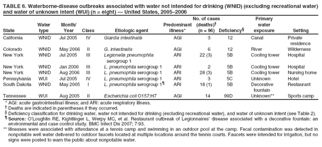 TABLE 6. Waterborne-disease outbreaks associated with water not intended for drinking (WNID) (excluding recreational water) and water of unknown intent (WUI) (n = eight) � United States, 2005�2006
No. of cases
Primary
Water
Month/
Predominant
(deaths)�
water
State
type
Year
Class
Etiologic agent
illness*
(n = 96)
Deficiency�
exposure
Setting
California
WNID
Jul 2005
IV
Giardia intestinalis
AGI
3
12
Canal
Private
residence
Colorado
WNID
May 2006
II
G. intestinalis
AGI
6
12
River
Wilderness
New York
WNID
Jul 2005
III
Legionella pneumophila
ARI
22 (3)
5B
Cooling tower
Hospital
serogroup 1
New York
WNID
Jan 2006
III
L. pneumophila serogroup 1
ARI
2
5B
Cooling tower
Hospital
New York
WNID
Aug 2006
III
L. pneumophila serogroup 1
ARI
28 (3)
5B
Cooling tower
Nursing home
Pennsylvania
WUI
Jul 2005
IV
L. pneumophila serogroup 1
ARI
3
5C
Unknown
Hotel
South Dakota
WNID
May 2005
I
L. pneumophila serogroup 1�
ARI
18 (1)
5B
Decorative
Restaurant
fountain
Tennessee
WUI
Aug 2005
II
Escherichia coli O157:H7
AGI
14
99D
Unknown**
Sports camp
* AGI: acute gastrointestinal illness; and ARI: acute respiratory illness. � Deaths are indicated in parentheses if they occurred.
� Deficiency classification for drinking water, water not intended for drinking (excluding recreational water), and water of unknown intent (see Table 2).
� Source: O�Loughlin RE, Kightlinger L, Werpy MC, et al. Restaurant outbreak of Legionnaires� disease associated with a decorative fountain: an
environmental and case control study. BMC Infect Dis 2007; 7:93. ** Illnesses were associated with attendance at a tennis camp and swimming in an outdoor pool at the camp. Fecal contamination was detected in nonpotable well water delivered to outdoor faucets located at multiple locations around the tennis courts. Faucets were intended for irrigation, but no signs were posted to warn the public about nonpotable water.