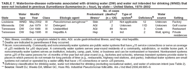 TABLE 7. Waterborne-disease outbreaks associated with drinking water (DW) and water not intended for drinking (WNID) that were not included in previous Surveillance Summaries (n = four), by state� United States, 1979�2002
State
Water type
Month/ Year
Class
Etiologic agent
No. of cases Predominant (deaths)� illness* (n = 126)
Type of system�
Deficiency�
Water source
Setting
Louisiana
WNID
May 2002
III
Pseudomonas aeruginosa**
Skin
27
Not applicable
12
Unknown
Factory
Minnesota
DW
Jun 1979
IV
Detergent
AGI
2
Unknown
11D
Unknown
Golf course
Tennessee
DW
Oct 1988
III
Unidentified
AGI
89
Ncom
3
Creek
Restaurant
Tennessee
DW
Sep 1995
III
Hepatitis A
Hep
8
Ind
2
Well, spring
Private residences
* Skin: illness, condition, or symptom related to skin; AGI: acute gastrointestinal illness; and Hep: viral hepatitis.� Deaths are indicated in parentheses if they occurred. � Ncom: noncommunity. Community and noncommunity water systems are public water systems that have >15 service connections or serve an average of >25 residents for >60 days/year. A community water system serves year-round residents of a community, subdivision, or mobile home park. A noncommunity water system serves an institution, industry, camp, park, hotel, or business and can be nontransient or transient. Nontransient systems serve >25 of the same persons for >6 months of the year but not year-round (e.g., factories and schools), whereas transient systems provide water to places in which persons do not remain for long periods of time (e.g., restaurants, highway rest stations, and parks). Individual water systems are small systems not owned or operated by a water utility that have <15 connections or serve <25 persons. � Deficiency classification for drinking water, water not intended for drinking (excluding recreational water), and water of unknown intent (see Table 2). ** Source: Hewitt DJ, Weeks DA, Millner GC, Huss RG. Industrial Pseudomonas folliculitis. Am J Ind Med 2006;49:895�9.