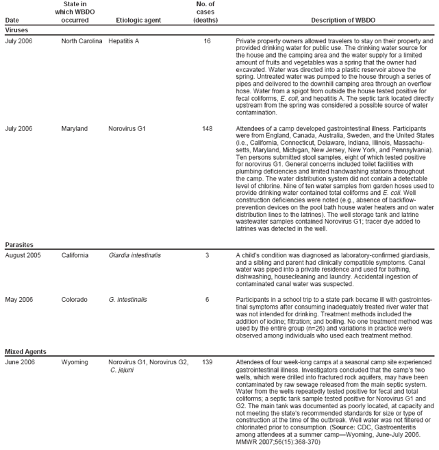 State in No. of which WBDO cases Date occurred Etiologic agent (deaths) Description of WBDO Viruses July 2006 North Carolina Hepatitis A 16 Private property owners allowed travelers to stay on their property and provided drinking water for public use. The drinking water source for the house and the camping area and the water supply for a limited amount of fruits and vegetables was a spring that the owner had excavated. Water was directed into a plastic reservoir above the spring. Untreated water was pumped to the house through a series of pipes and delivered to the downhill camping area through an overflow hose. Water from a spigot from outside the house tested positive for fecal coliforms, E. coli, and hepatitis A. The septic tank located directly upstream from the spring was considered a possible source of water contamination. July 2006 Maryland Norovirus G1 148 Attendees of a camp developed gastrointestinal illness. Participants were from England, Canada, Australia, Sweden, and the United States (i.e., California, Connecticut, Delaware, Indiana, Illinois, Massachusetts,
Maryland, Michigan, New Jersey, New York, and Pennsylvania). Ten persons submitted stool samples, eight of which tested positive for norovirus G1. General concerns included toilet facilities with plumbing deficiencies and limited handwashing stations throughout the camp. The water distribution system did not contain a detectable level of chlorine. Nine of ten water samples from garden hoses used to provide drinking water contained total coliforms and E. coli. Well construction deficiencies were noted (e.g., absence of backflowprevention
devices on the pool bath house water heaters and on water distribution lines to the latrines). The well storage tank and latrine wastewater samples contained Norovirus G1; tracer dye added to latrines was detected in the well. Parasites August 2005 California Giardia intestinalis 3 A child�s condition was diagnosed as laboratory-confirmed giardiasis, and a sibling and parent had clinically compatible symptoms. Canal water was piped into a private residence and used for bathing, dishwashing, housecleaning and laundry. Accidental ingestion of contaminated canal water was suspected. May 2006 Colorado G. intestinalis 6 Participants in a school trip to a state park became ill with gastrointestinal
symptoms after consuming inadequately treated river water that was not intended for drinking. Treatment methods included the addition of iodine; filtration; and boiling. No one treatment method was used by the entire group (n=26) and variations in practice were observed among individuals who used each treatment method. Mixed Agents June 2006 Wyoming Norovirus G1, Norovirus G2, 139 Attendees of four week-long camps at a seasonal camp site experienced C. jejuni gastrointestinal illness. Investigators concluded that the camp�s two wells, which were drilled into fractured rock aquifers, may have been contaminated by raw sewage released from the main septic system. Water from the wells repeatedly tested positive for fecal and total coliforms; a septic tank sample tested positive for Norovirus G1 and G2. The main tank was documented as poorly located, at capacity and not meeting the state�s recommended standards for size or type of construction at the time of the outbreak. Well water was not filtered or chlorinated prior to consumption. (Source: CDC, Gastroenteritis among attendees at a summer camp�Wyoming, June-July 2006. MMWR 2007;56(15):368-370)
