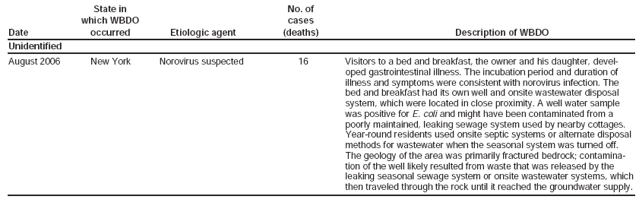 State in No. of which WBDO cases Date occurred Etiologic agent (deaths) Description of WBDO Unidentified August 2006 New York Norovirus suspected 16 Visitors to a bed and breakfast, the owner and his daughter, developed
gastrointestinal illness. The incubation period and duration of illness and symptoms were consistent with norovirus infection. The bed and breakfast had its own well and onsite wastewater disposal system, which were located in close proximity. A well water sample was positive for E. coli and might have been contaminated from a poorly maintained, leaking sewage system used by nearby cottages. Year-round residents used onsite septic systems or alternate disposal methods for wastewater when the seasonal system was turned off. The geology of the area was primarily fractured bedrock; contamination
of the well likely resulted from waste that was released by the leaking seasonal sewage system or onsite wastewater systems, which then traveled through the rock until it reached the groundwater supply.