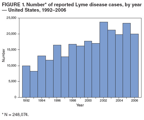 FIGURE 1. Number* of reported Lyme disease cases, by year � United States, 1992�2006