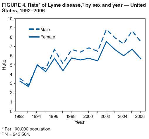 FIGURE 4. Rate* of Lyme disease,� by sex and year � United States, 1992�2006