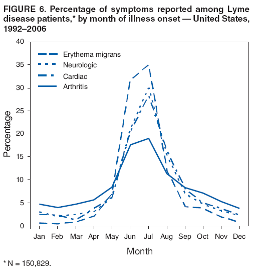 FIGURE 6. Percentage of symptoms reported among Lyme disease patients,* by month of illness onset � United States, 1992�2006