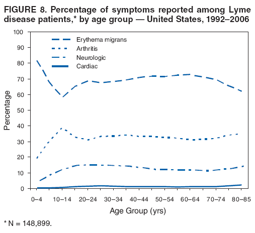 FIGURE 8. Percentage of symptoms reported among Lyme disease patients,* by age group � United States, 1992�2006