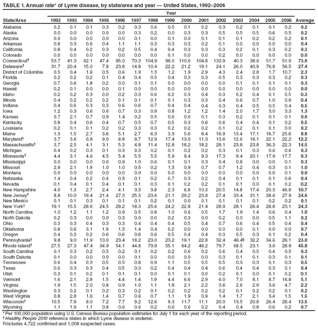 TABLE 1. Annual rate* of Lyme disease, by state/area and year � United States, 1992�2006
Year
State/Area
1992
1993
1994
1995
1996
1997
1998
1999
2000
2001
2002
2003
2004
2005
2006
Average
Alabama
0.2
0.1
0.1
0.3
0.2
0.3
0.6
0.5
0.1
0.2
0.3
0.2
0.1
0.1
0.2
0.2
Alaska
0.0
0.0
0.0
0.0
0.0
0.3
0.2
0.0
0.3
0.3
0.5
0.5
0.5
0.6
0.5
0.2
Arizona
0.0
0.0
0.0
0.0
0.0
0.1
0.0
0.1
0.0
0.1
0.1
0.1
0.2
0.2
0.2
0.1
Arkansas
0.8
0.3
0.6
0.4
1.1
1.1
0.3
0.3
0.3
0.2
0.1
0.0
0.0
0.0
0.0
0.4
California
0.8
0.4
0.2
0.3
0.2
0.5
0.4
0.4
0.3
0.3
0.3
0.2
0.1
0.3
0.2
0.3
Colorado
0.0
0.0
0.0
0.0
0.0
0.0
0.0
0.1
0.0
0.0
0.2
0.0
0.0
0.0
0.0
0.0
Connecticut�
53.7
41.3
62.1
47.4
95.0
70.3
104.9
98.0
110.6
104.8
133.9
40.3
38.6
51.7
51.0
73.6
Delaware�
31.7
20.4
15.0
7.8
23.8
14.8
10.4
22.2
21.2
19.1
24.1
26.0
40.9
76.8
56.5
27.4
District of Columbia
0.5
0.4
1.6
0.5
0.6
1.9
1.5
1.2
1.9
2.9
4.3
2.4
2.8
1.7
10.7
2.3
Florida
0.2
0.2
0.2
0.1
0.4
0.4
0.5
0.4
0.3
0.3
0.5
0.3
0.3
0.3
0.2
0.3
Georgia
0.7
0.6
1.8
0.2
0.0
0.1
0.1
0.0
0.0
0.0
0.0
0.1
0.1
0.1
0.1
0.3
Hawaii
0.2
0.1
0.0
0.0
0.1
0.0
0.0
0.0
0.0
0.0
0.0
0.0
0.0
0.0
0.0
0.0
Idaho
0.2
0.2
0.3
0.0
0.2
0.3
0.6
0.2
0.3
0.4
0.3
0.2
0.4
0.1
0.5
0.3
Illinois
0.4
0.2
0.2
0.2
0.1
0.1
0.1
0.1
0.3
0.3
0.4
0.6
0.7
1.0
0.9
0.4
Indiana
0.4
0.6
0.3
0.3
0.6
0.6
0.7
0.4
0.4
0.4
0.3
0.4
0.5
0.5
0.4
0.5
Iowa
1.2
0.3
0.6
0.6
0.7
0.3
0.9
0.8
1.2
1.2
1.4
2.0
1.7
3.0
3.3
1.3
Kansas
0.7
2.1
0.7
0.9
1.4
0.2
0.5
0.6
0.6
0.1
0.3
0.2
0.1
0.1
0.1
0.6
Kentucky
0.8
0.4
0.6
0.4
0.7
0.5
0.7
0.5
0.3
0.6
0.6
0.4
0.4
0.1
0.2
0.5
Louisiana
0.2
0.1
0.1
0.2
0.2
0.3
0.3
0.2
0.2
0.2
0.1
0.2
0.1
0.1
0.0
0.2
Maine
1.3
1.5
2.7
3.6
5.1
2.7
6.3
3.3
5.6
8.4
16.9
13.4
17.1
18.7
25.6
8.8
Maryland�
3.7
3.6
6.8
9.0
8.8
9.7
12.9
17.4
13.0
11.3
13.6
12.6
16.1
22.1
22.2
12.2
Massachusetts�
3.7
2.5
4.1
3.1
5.3
4.8
11.4
12.8
18.2
18.2
28.1
23.8
23.8
36.3
22.3
14.5
Michigan
0.4
0.2
0.3
0.1
0.3
0.3
0.2
0.1
0.2
0.2
0.3
0.1
0.3
0.6
0.6
0.3
Minnesota�
4.4
3.1
4.6
4.5
5.4
5.5
5.5
5.9
9.4
9.3
17.3
9.4
20.1
17.9
17.7
9.3
Mississippi
0.0
0.0
0.0
0.6
0.9
1.0
0.6
0.1
0.1
0.3
0.4
0.8
0.0
0.0
0.1
0.3
Missouri
2.9
2.1
1.9
1.0
1.0
0.5
0.2
1.3
0.9
0.7
0.7
1.2
0.4
0.3
0.1
1.0
Montana
0.0
0.0
0.0
0.0
0.0
0.0
0.0
0.0
0.0
0.0
0.0
0.0
0.0
0.0
0.1
0.0
Nebraska
1.4
0.4
0.2
0.4
0.3
0.1
0.2
0.7
0.3
0.2
0.4
0.1
0.1
0.1
0.6
0.4
Nevada
0.1
0.4
0.1
0.4
0.1
0.1
0.3
0.1
0.2
0.2
0.1
0.1
0.0
0.1
0.2
0.2
New Hampshire
4.0
1.3
2.7
2.4
4.1
3.3
3.8
2.3
6.8
10.3
20.5
14.8
17.4
20.3
46.9
10.7
New Jersey�
8.8
10.0
19.4
21.4
27.3
25.3
23.6
21.1
29.2
23.8
27.4
33.4
31.1
38.6
27.9
24.6
New Mexico
0.1
0.1
0.3
0.1
0.1
0.1
0.2
0.1
0.0
0.1
0.1
0.1
0.1
0.2
0.2
0.1
New York�
19.1
15.5
28.6
24.5
29.2
18.3
25.6
24.2
22.8
21.4
28.9
28.1
26.4
28.8
23.1
24.3
North Carolina
1.0
1.2
1.1
1.2
0.9
0.5
0.8
1.0
0.6
0.5
1.7
1.9
1.4
0.6
0.4
1.0
North Dakota
0.2
0.3
0.0
0.0
0.3
0.0
0.0
0.2
0.3
0.0
0.2
0.0
0.0
0.5
1.1
0.2
Ohio
0.3
0.3
0.4
0.3
0.3
0.4
0.4
0.4
0.5
0.4
0.7
0.6
0.4
0.5
0.4
0.4
Oklahoma
0.8
0.6
3.1
1.9
1.3
1.4
0.4
0.2
0.0
0.0
0.0
0.0
0.1
0.0
0.0
0.7
Oregon
0.4
0.3
0.2
0.6
0.6
0.6
0.6
0.5
0.4
0.4
0.3
0.5
0.3
0.1
0.2
0.4
Pennsylvania�
9.8
9.0
11.9
13.0
23.4
18.2
23.0
23.2
19.1
22.8
32.4
46.4�
32.2
34.6
26.1
23.0
Rhode Island�
27.5
27.3
47.4
34.9
54.1
44.8
79.9
55.1
64.2
48.2
79.7
68.5
23.1
3.6
28.9
45.8
South Carolina
0.1
0.3
0.2
0.5
0.2
0.1
0.2
0.2
0.6
0.2
0.6
0.4
0.5
0.4
0.5
0.3
South Dakota
0.1
0.0
0.0
0.0
0.0
0.1
0.0
0.0
0.0
0.0
0.3
0.1
0.1
0.3
0.1
0.1
Tennessee
0.6
0.4
0.3
0.5
0.5
0.8
0.9
1.1
0.5
0.5
0.5
0.3
0.3
0.1
0.3
0.5
Texas
0.6
0.3
0.3
0.4
0.5
0.3
0.2
0.4
0.4
0.4
0.6
0.4
0.4
0.3
0.1
0.4
Utah
0.3
0.1
0.2
0.1
0.1
0.1
0.0
0.1
0.1
0.0
0.2
0.1
0.0
0.1
0.2
0.1
Vermont
1.6
2.1
2.8
1.5
4.4
1.4
1.9
4.4
6.6
2.9
6.0
7.0
8.1
8.7
16.8
5.1
Virginia
1.9
1.5
2.0
0.8
0.9
1.0
1.1
1.8
2.1
2.2
3.6
2.6
2.9
3.6
4.7
2.2
Washington
0.3
0.2
0.1
0.2
0.3
0.2
0.1
0.2
0.2
0.2
0.2
0.1
0.2
0.2
0.1
0.2
West Virginia
0.8
2.8
1.6
1.4
0.7
0.6
0.7
1.1
1.9
0.9
1.4
1.7
2.1
3.4
1.5
1.5
Wisconsin�
10.5
7.9
8.0
7.2
7.7
9.2
12.6
9.3
11.7
11.1
20.0
13.5
20.8
26.4
26.4
13.5
Wyoming
1.1
1.9
1.1
0.8
0.6
0.6
0.2
0.6
0.6
0.2
0.4
0.4
0.8
0.6
0.2
0.7
* Per 100,000 population using U.S. Census Bureau population estimates for July 1 for each year of the reporting period.
� Healthy People 2010 reference states in which Lyme disease is endemic.
� Includes 4,722 confirmed and 1,008 suspected cases.
