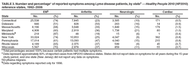 TABLE 3. Number and percentage* of reported symptoms among Lyme disease patients, by state� � Healthy People 2010 (HP2010) reference states, 1992�2006
EM�
Arthritis
Neurologic
Cardiac
State
No.
(%)
No.
(%)
No.
(%)
No.
(%)
Connecticut
25,538
(74)
7,845
(23)
3,305
(10)
171
(0.5)
Delaware
846
(51)
828
(50)
263
(16)
14
(0.9)
Massachusetts
8,196
(68)
3,948
(33)
1,849
(15)
179
(1.5)
Maryland
4,908
(60)
2,919
(36)
1,738
(21)
80
(1.0)
Minnesota�
218
(87)
48
(19)
15
(6)
1
(0.4)
New York
33,024
(74)
10,953
(25)
4,047
(9)
362
(0.8)
Pennsylvania
17,014
(61)
13,093
(47)
4,040
(15)
215
(0.8)
Rhode Island
4,189
(65)
2,375
(37)
599
(9)
45
(0.7)
Wisconsin
5,567
(70)
2,978
(37)
859
(11)
55
(0.7)
* Total percentages exceed 100% because certain patients had multiple symptoms.
� Data represent approximately 60% of reported cases from HP2010 reference states. States did not report data on symptoms for all years during the 15-year study period, and one state (New Jersey) did not report any data on symptoms.
� Erythema migrans.
� Data regarding symptoms reported only for 1996.