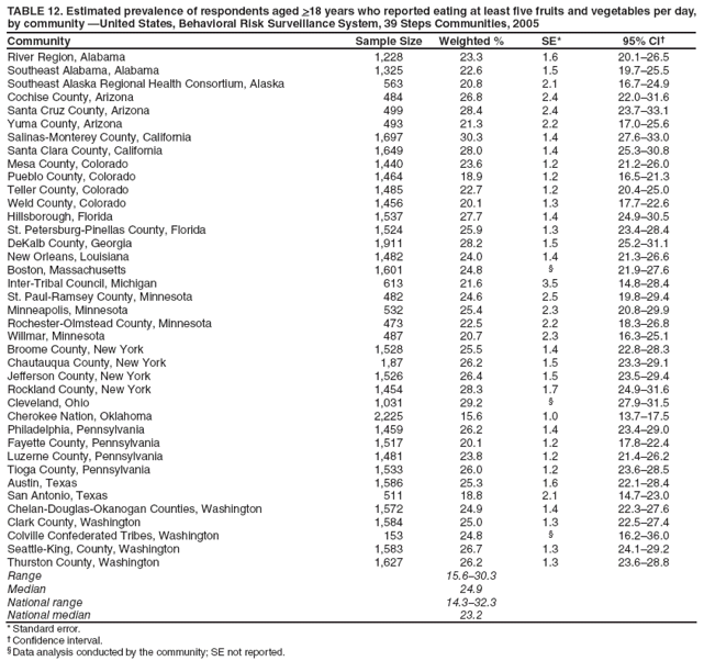 TABLE 12. Estimated prevalence of respondents aged >18 years who reported eating at least five fruits and vegetables per day, by community �United States, Behavioral Risk Surveillance System, 39 Steps Communities, 2005
Community
Sample Size
Weighted %
SE*
95% CI�
River Region, Alabama
1,228
23.3
1.6
20.1�26.5
Southeast Alabama, Alabama
1,325
22.6
1.5
19.7�25.5
Southeast Alaska Regional Health Consortium, Alaska
563
20.8
2.1
16.7�24.9
Cochise County, Arizona
484
26.8
2.4
22.0�31.6
Santa Cruz County, Arizona
499
28.4
2.4
23.7�33.1
Yuma County, Arizona
493
21.3
2.2
17.0�25.6
Salinas-Monterey County, California
1,697
30.3
1.4
27.6�33.0
Santa Clara County, California
1,649
28.0
1.4
25.3�30.8
Mesa County, Colorado
1,440
23.6
1.2
21.2�26.0
Pueblo County, Colorado
1,464
18.9
1.2
16.5�21.3
Teller County, Colorado
1,485
22.7
1.2
20.4�25.0
Weld County, Colorado
1,456
20.1
1.3
17.7�22.6
Hillsborough, Florida
1,537
27.7
1.4
24.9�30.5
St. Petersburg-Pinellas County, Florida
1,524
25.9
1.3
23.4�28.4
DeKalb County, Georgia
1,911
28.2
1.5
25.2�31.1
New Orleans, Louisiana
1,482
24.0
1.4
21.3�26.6
Boston, Massachusetts
1,601
24.8
�
21.9�27.6
Inter-Tribal Council, Michigan
613
21.6
3.5
14.8�28.4
St. Paul-Ramsey County, Minnesota
482
24.6
2.5
19.8�29.4
Minneapolis, Minnesota
532
25.4
2.3
20.8�29.9
Rochester-Olmstead County, Minnesota
473
22.5
2.2
18.3�26.8
Willmar, Minnesota
487
20.7
2.3
16.3�25.1
Broome County, New York
1,528
25.5
1.4
22.8�28.3
Chautauqua County, New York
1,87
26.2
1.5
23.3�29.1
Jefferson County, New York
1,526
26.4
1.5
23.5�29.4
Rockland County, New York
1,454
28.3
1.7
24.9�31.6
Cleveland, Ohio
1,031
29.2
�
27.9�31.5
Cherokee Nation, Oklahoma
2,225
15.6
1.0
13.7�17.5
Philadelphia, Pennsylvania
1,459
26.2
1.4
23.4�29.0
Fayette County, Pennsylvania
1,517
20.1
1.2
17.8�22.4
Luzerne County, Pennsylvania
1,481
23.8
1.2
21.4�26.2
Tioga County, Pennsylvania
1,533
26.0
1.2
23.6�28.5
Austin, Texas
1,586
25.3
1.6
22.1�28.4
San Antonio, Texas
511
18.8
2.1
14.7�23.0
Chelan-Douglas-Okanogan Counties, Washington
1,572
24.9
1.4
22.3�27.6
Clark County, Washington
1,584
25.0
1.3
22.5�27.4
Colville Confederated Tribes, Washington
153
24.8
�
16.2�36.0
Seattle-King, County, Washington
1,583
26.7
1.3
24.1�29.2
Thurston County, Washington
1,627
26.2
1.3
23.6�28.8
Range
15.6�30.3
Median
24.9
National range
14.3�32.3
National median
23.2
* Standard error.
� Confidence interval.
� Data analysis conducted by the community; SE not reported.