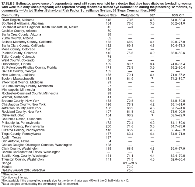 TABLE 5. Estimated prevalence of respondents aged >18 years ever told by a doctor that they have diabetes (excluding women who were told only when pregnant) who reported having received a dilated eye examination during the preceding 12 months, by community � United States, Behavioral Risk Factor Surveillance System, 39 Steps Communities, 2005
Community
Sample Size
Weighted %
SE*
95% CI�
River Region, Alabama
146
73.6
4.5
64.8�82.4
Southeast Alabama, Alabama
184
73.6
3.8
66.2�81.0
Southeast Alaska Regional Health Consortium, Alaska
45
��
�
�
Cochise County, Arizona
60
�
�
�
Santa Cruz County, Arizona
59
�
�
�
Yuma County, Arizona
52
�
�
�
Salinas-Monterey County, California
163
68.9
4.1
60.8�77.0
Santa Clara County, California
152
69.3
4.6
60.4�78.3
Mesa County, Colorado
120
�
�
�
Pueblo County, Colorado
142
75.8
4.0
68.0�83.6
Teller County, Colorado
74
�
�
�
Weld County, Colorado
86
�
�
�
Hillsborough, Florida
159
80.7
3.4
74.0�87.4
St. Petersburg-Pinellas County, Florida
171
72.8
3.9
65.2�80.4
DeKalb County, Georgia
162
�
�
�
New Orleans, Louisiana
158
79.1
4.1
71.0�87.2
Boston, Massachusetts
153
81.9
�
74.2�89.7
Inter-Tribal Council, Michigan
93
�
�
�
St. Paul-Ramsey County, Minnesota
27
�
�
�
Minneapolis, Minnesota
36
�
�
�
Rochester-Olmstead County, Minnesota
39
�
�
�
Willmar, Minnesota
41
�
�
�
Broome County, New York
153
72.8
4.1
64.8�80.8
Chautauqua County, New York
136
73.3
4.2
65.1�81.6
Jefferson County, New York
158
66.2
4.3
57.7�74.6
Rockland County, New York
107
81.8
4.2
73.6�90.0
Cleveland, Ohio
154
63.2
�
53.5�72.9
Cherokee Nation, Oklahoma
0
�
�
�
Philadelphia, Pennsylvania
172
72.4
4.2
64.1�80.6
Fayette County, Pennsylvania
200
71.6
3.6
64.7�78.6
Luzerne County, Pennsylvania
148
65.9
4.8
56.4�75.3
Tioga County, Pennsylvania
167
63.4
4.4
54.8�71.9
Austin, Texas
167
�
�
�
San Antonio, Texas
84
�
�
�
Chelan-Douglas-Okanogan Counties, Washington
138
�
�
�
Clark County, Washington
115
68.5
4.8
59.0�77.9
Colville Confederated Tribes, Washington
�
�
�
�
Seattle-King, County, Washington
131
71.1
4.4
62.4�79.8
Thurston County, Washington
141
71.5
4.6
62.6�80.4
Range
63.2�81.9
Median
72.0
Healthy People 2010 objective
75.0
* Standard error.
� Confidence interval.
� Not available if the unweighted sample size for the denominator was <50 or if the CI half width is >10.
� Data analysis conducted by the community; SE not reported.