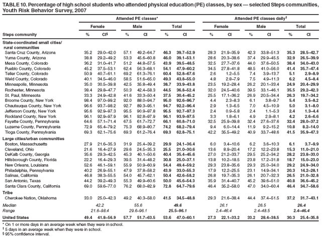 TABLE 10. Percentage of high school students who attended physical education (PE) classes, by sex � selected Steps communities, Youth Risk Behavior Survey, 2007
Attended PE classes*
Attended PE classes daily�
Female
Male
Total
Female
Male
Total
Steps community
%
CI�
%
CI
%
CI
%
CI
%
CI
%
CI
State-coordinated small cities/
rural communities
Santa Cruz County, Arizona
35.2
29.0�42.0
57.1
49.2�64.7
46.3
39.7�52.9
28.3
21.9�35.9
42.3
33.8�51.3
35.3
28.5�42.7
Yuma County, Arizona
38.8
29.2�49.2
53.3
45.6�60.8
46.0
39.1�53.1
28.6
20.3�38.6
37.4
29.9�45.5
32.9
26.5�39.9
Mesa County, Colorado
36.2
31.0�41.7
51.2
44.8�57.5
43.9
39.5�48.5
32.5
27.7�37.6
44.0
37.6�50.5
38.4
34.0�43.0
Pueblo County, Colorado
45.2
37.5�53.1
62.4
56.3�68.1
54.1
47.9�60.2
34.5
27.8�41.8
48.5
41.0�56.0
41.4
35.7�47.4
Teller County, Colorado
50.9
40.7�61.1
69.2
61.3�76.1
60.4
52.8�67.6
2.6
1.2�5.5
7.4
3.9�13.7
5.1
2.9�8.9
Weld County, Colorado
40.1
34.5�46.0
58.5
51.6�65.0
49.3
43.8�55.0
4.8
2.8�7.9
7.5
4.9�11.3
6.2
4.5�8.4
Minneapolis, Minnesota
35.0
30.5�39.8
42.5
35.8�49.4
38.7
33.9�43.8
23.5
19.2�28.4
26.2
20.1�33.4
24.9
20.4�29.9
Rochester, Minnesota
38.4
29.8�47.7
50.3
42.4�58.3
44.5
36.8�52.4
32.0
24.5�40.6
39.5
33.1�46.1
35.5
29.2�42.3
St. Paul, Minnesota
33.3
24.9�42.8
41.6
33.3�50.4
37.5
30.4�45.2
25.5
17.1�36.2
26.9
20.5�34.4
26.3
19.7�34.2
Broome County, New York
98.4
97.0�99.2
92.0
88.0�94.7
95.0
92.6�96.7
4.4
2.3�8.3
6.1
3.8�9.7
5.4
3.5�8.2
Chautauqua County, New York
96.6
93.7�98.2
92.7
89.3�95.1
94.7
92.2�96.4
2.9
1.3�6.5
7.0
4.5�10.9
5.0
3.1�8.0
Jefferson County, New York
95.6
92.9�97.3
95.5
90.9�97.8
95.5
92.7�97.3
2.4
0.9�5.8
2.4
1.1�5.3
2.4
1.3�4.4
Rockland County, New York
96.1
92.9�97.9
96.1
92.8�97.9
96.1
93.9�97.5
3.3
1.8�6.1
4.9
2.9�8.1
4.2
2.6�6.6
Fayette County, Pennsylvania
64.6
57.1�71.4
67.5
61.7�72.7
66.1
60.8�71.0
32.5
25.9�39.8
32.4
27.6�37.6
32.4
28.0�37.2
Luzerne County, Pennsylvania
72.9
65.4�79.2
75.3
68.9�80.7
74.2
68.2�79.4
9.4
6.0�14.4
11.9
9.2�15.2
10.8
8.2�14.0
Tioga County, Pennsylvania
69.3
62.1�75.6
69.3
61.2�76.4
69.3
62.8�75.1
42.2
35.5�49.2
40.9
33.7�48.6
41.5
35.9�47.3
Large cities/urban communities
Boston, Massachusetts
27.9
21.6�35.3
31.9
25.4�39.2
29.9
24.1�36.4
6.0
3.4�10.6
6.2
3.6�10.3
6.1
3.7�9.9
Cleveland, Ohio
21.6
16.4�27.9
29.6
24.5�35.3
25.5
21.0�30.6
13.6
8.9�20.4
17.2
12.2�23.8
15.3
11.0�21.0
DeKalb County, Georgia
35.6
29.3�42.5
45.3
40.1�50.6
40.4
35.4�45.6
27.0
21.2�33.7
29.5
25.2�34.2
28.2
23.8�33.0
Hillsborough County, Florida
22.2
16.4�29.3
39.5
31.4�48.2
30.8
25.0�37.1
13.8
10.2�18.5
23.8
17.2�31.8
18.7
15.0�23.0
New Orleans, Louisiana
52.6
46.1�59.1
55.9
50.9�60.9
54.4
49.4�59.2
29.3
23.8�35.6
29.3
25.0�34.0
29.2
24.9�34.0
Philadelphia, Pennsylvania
40.2
26.9�55.1
47.9
37.8�58.2
43.9
33.0�55.3
17.9
12.2�25.5
23.1
14.9�34.1
20.3
14.2�28.1
Salinas, California
46.8
38.3�55.5
54.0
45.7�62.1
50.4
42.6�58.2
26.8
19.7�35.3
26.1
20.7�32.3
26.5
21.0�32.8
San Antonio, Texas
44.2
39.2�49.3
55.3
49.9�60.6
50.0
45.6�54.3
35.9
31.4�40.7
45.2
39.6�51.0
40.8
36.6�45.2
Santa Clara County, California
69.0
59.6�77.0
76.2
68.0�82.9
72.8
64.7�79.6
46.4
35.2�58.0
47.0
34.0�60.4
46.4
34.7�58.6
Tribe
Cherokee Nation, Oklahoma
33.0
25.0�42.3
49.2
40.3�58.0
41.5
34.5�48.8
29.3
21.6�38.4
44.4
37.4�51.5
37.2
31.7�43.1
Median
42.2
55.6
49.6
26.1
26.5
26.4
Range
21.6�98.4
29.6�96.1
25.5�96.1
2.4�46.4
2.4�48.5
2.4�46.4
United States
49.4
41.8�56.9
57.7
51.7�63.5
53.6
47.0�60.1
27.3
22.1�33.2
33.2
28.4�38.5
30.3
25.4�35.8
* On 1 or more days in an average week when they were in school.
� 5 days in an average week when they were in school.
� 95% confidence interval.