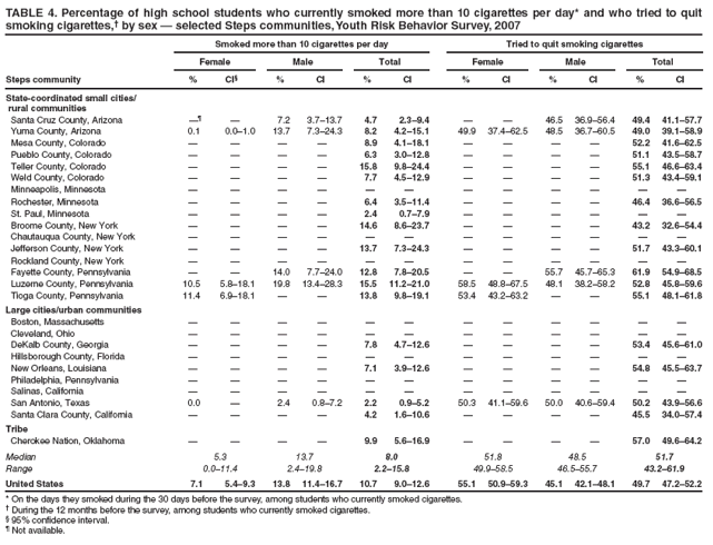 TABLE 4. Percentage of high school students who currently smoked more than 10 cigarettes per day* and who tried to quit smoking cigarettes,� by sex � selected Steps communities, Youth Risk Behavior Survey, 2007
Smoked more than 10 cigarettes per day
Tried to quit smoking cigarettes
Female
Male
Total
Female
Male
Total
Steps community
%
CI�
%
CI
%
CI
%
CI
%
CI
%
CI
State-coordinated small cities/
rural communities
Santa Cruz County, Arizona
��
�
7.2
3.7�13.7
4.7
2.3�9.4
�
�
46.5
36.9�56.4
49.4
41.1�57.7
Yuma County, Arizona
0.1
0.0�1.0
13.7
7.3�24.3
8.2
4.2�15.1
49.9
37.4�62.5
48.5
36.7�60.5
49.0
39.1�58.9
Mesa County, Colorado
�
�
�
�
8.9
4.1�18.1
�
�
�
�
52.2
41.6�62.5
Pueblo County, Colorado
�
�
�
�
6.3
3.0�12.8
�
�
�
�
51.1
43.5�58.7
Teller County, Colorado
�
�
�
�
15.8
9.8�24.4
�
�
�
�
55.1
46.6�63.4
Weld County, Colorado
�
�
�
�
7.7
4.5�12.9
�
�
�
�
51.3
43.4�59.1
Minneapolis, Minnesota
�
�
�
�
�
�
�
�
�
�
�
�
Rochester, Minnesota
�
�
�
�
6.4
3.5�11.4
�
�
�
�
46.4
36.6�56.5
St. Paul, Minnesota
�
�
�
�
2.4
0.7�7.9
�
�
�
�
�
�
Broome County, New York
�
�
�
�
14.6
8.6�23.7
�
�
�
�
43.2
32.6�54.4
Chautauqua County, New York
�
�
�
�
�
�
�
�
�
�
�
�
Jefferson County, New York
�
�
�
�
13.7
7.3�24.3
�
�
�
�
51.7
43.3�60.1
Rockland County, New York
�
�
�
�
�
�
�
�
�
�
�
�
Fayette County, Pennsylvania
�
�
14.0
7.7�24.0
12.8
7.8�20.5
�
�
55.7
45.7�65.3
61.9
54.9�68.5
Luzerne County, Pennsylvania
10.5
5.8�18.1
19.8
13.4�28.3
15.5
11.2�21.0
58.5
48.8�67.5
48.1
38.2�58.2
52.8
45.8�59.6
Tioga County, Pennsylvania
11.4
6.9�18.1
�
�
13.8
9.8�19.1
53.4
43.2�63.2
�
�
55.1
48.1�61.8
Large cities/urban communities
Boston, Massachusetts
�
�
�
�
�
�
�
�
�
�
�
�
Cleveland, Ohio
�
�
�
�
�
�
�
�
�
�
�
�
DeKalb County, Georgia
�
�
�
�
7.8
4.7�12.6
�
�
�
�
53.4
45.6�61.0
Hillsborough County, Florida
�
�
�
�
�
�
�
�
�
�
�
�
New Orleans, Louisiana
�
�
�
�
7.1
3.9�12.6
�
�
�
�
54.8
45.5�63.7
Philadelphia, Pennsylvania
�
�
�
�
�
�
�
�
�
�
�
�
Salinas, California
�
�
�
�
�
�
�
�
�
�
�
�
San Antonio, Texas
0.0
�
2.4
0.8�7.2
2.2
0.9�5.2
50.3
41.1�59.6
50.0
40.6�59.4
50.2
43.9�56.6
Santa Clara County, California
�
�
�
�
4.2
1.6�10.6
�
�
�
�
45.5
34.0�57.4
Tribe
Cherokee Nation, Oklahoma
�
�
�
�
9.9
5.6�16.9
�
�
�
�
57.0
49.6�64.2
Median
5.3
13.7
8.0
51.8
48.5
51.7
Range
0.0�11.4
2.4�19.8
2.2�15.8
49.9�58.5
46.5�55.7
43.2�61.9
United States
7.1
5.4�9.3
13.8
11.4�16.7
10.7
9.0�12.6
55.1
50.9�59.3
45.1
42.1�48.1
49.7
47.2�52.2
* On the days they smoked during the 30 days before the survey, among students who currently smoked cigarettes.
� During the 12 months before the survey, among students who currently smoked cigarettes.
� 95% confidence interval.
� Not available.