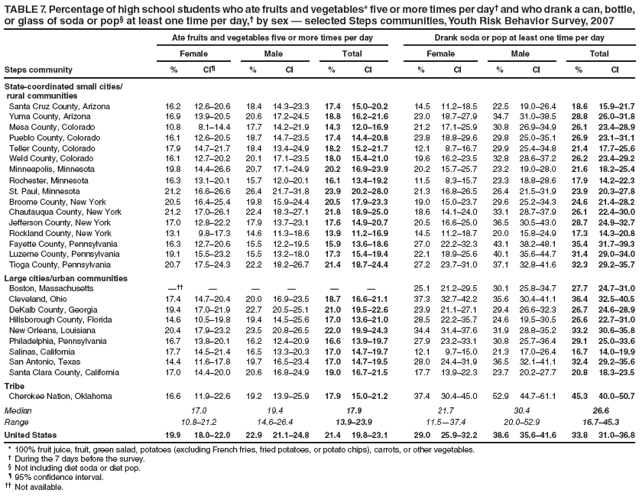 TABLE 7. Percentage of high school students who ate fruits and vegetables* five or more times per day� and who drank a can, bottle, or glass of soda or pop� at least one time per day,� by sex � selected Steps communities, Youth Risk Behavior Survey, 2007
Ate fruits and vegetables five or more times per day
Drank soda or pop at least one time per day
Female
Male
Total
Female
Male
Total
Steps community
%
CI�
%
CI
%
CI
%
CI
%
CI
%
CI
State-coordinated small cities/
rural communities
Santa Cruz County, Arizona
16.2
12.6�20.6
18.4
14.3�23.3
17.4
15.0�20.2
14.5
11.2�18.5
22.5
19.0�26.4
18.6
15.9�21.7
Yuma County, Arizona
16.9
13.9�20.5
20.6
17.2�24.5
18.8
16.2�21.6
23.0
18.7�27.9
34.7
31.0�38.5
28.8
26.0�31.8
Mesa County, Colorado
10.8
8.1�14.4
17.7
14.2�21.9
14.3
12.0�16.9
21.2
17.1�25.9
30.8
26.9�34.9
26.1
23.4�28.9
Pueblo County, Colorado
16.1
12.6�20.5
18.7
14.7�23.5
17.4
14.4�20.8
23.8
18.8�29.6
29.8
25.0�35.1
26.9
23.1�31.1
Teller County, Colorado
17.9
14.7�21.7
18.4
13.4�24.9
18.2
15.2�21.7
12.1
8.7�16.7
29.9
25.4�34.8
21.4
17.7�25.6
Weld County, Colorado
16.1
12.7�20.2
20.1
17.1�23.5
18.0
15.4�21.0
19.6
16.2�23.5
32.8
28.6�37.2
26.2
23.4�29.2
Minneapolis, Minnesota
19.8
14.4�26.6
20.7
17.1�24.9
20.2
16.9�23.9
20.2
15.7�25.7
23.2
19.0�28.0
21.6
18.2�25.4
Rochester, Minnesota
16.3
13.1�20.1
15.7
12.0�20.1
16.1
13.4�19.2
11.5
8.3�15.7
23.3
18.8�28.6
17.9
14.2�22.3
St. Paul, Minnesota
21.2
16.6�26.6
26.4
21.7�31.8
23.9
20.2�28.0
21.3
16.8�26.5
26.4
21.5�31.9
23.9
20.3�27.8
Broome County, New York
20.5
16.4�25.4
19.8
15.9�24.4
20.5
17.9�23.3
19.0
15.0�23.7
29.6
25.2�34.3
24.6
21.4�28.2
Chautauqua County, New York
21.2
17.0�26.1
22.4
18.3�27.1
21.8
18.9�25.0
18.6
14.1�24.0
33.1
28.7�37.9
26.1
22.4�30.0
Jefferson County, New York
17.0
12.8�22.2
17.9
13.7�23.1
17.6
14.9�20.7
20.5
16.6�25.0
36.5
30.5�43.0
28.7
24.9�32.7
Rockland County, New York
13.1
9.8�17.3
14.6
11.3�18.6
13.9
11.2�16.9
14.5
11.2�18.7
20.0
15.8�24.9
17.3
14.3�20.8
Fayette County, Pennsylvania
16.3
12.7�20.6
15.5
12.2�19.5
15.9
13.6�18.6
27.0
22.2�32.3
43.1
38.2�48.1
35.4
31.7�39.3
Luzerne County, Pennsylvania
19.1
15.5�23.2
15.5
13.2�18.0
17.3
15.4�19.4
22.1
18.9�25.6
40.1
35.6�44.7
31.4
29.0�34.0
Tioga County, Pennsylvania
20.7
17.5�24.3
22.2
18.2�26.7
21.4
18.7�24.4
27.2
23.7�31.0
37.1
32.8�41.6
32.3
29.2�35.7
Large cities/urban communities
Boston, Massachusetts
���
�
�
�
�
�
25.1
21.2�29.5
30.1
25.8�34.7
27.7
24.7�31.0
Cleveland, Ohio
17.4
14.7�20.4
20.0
16.9�23.5
18.7
16.6�21.1
37.3
32.7�42.2
35.6
30.4�41.1
36.4
32.5�40.5
DeKalb County, Georgia
19.4
17.0�21.9
22.7
20.5�25.1
21.0
19.5�22.6
23.9
21.1�27.1
29.4
26.6�32.3
26.7
24.6�28.9
Hillsborough County, Florida
14.6
10.5�19.8
19.4
14.5�25.6
17.0
13.6�21.0
28.5
22.2�35.7
24.6
19.5�30.5
26.6
22.7�31.0
New Orleans, Louisiana
20.4
17.9�23.2
23.5
20.8�26.5
22.0
19.9�24.3
34.4
31.4�37.6
31.9
28.8�35.2
33.2
30.6�35.8
Philadelphia, Pennsylvania
16.7
13.8�20.1
16.2
12.4�20.9
16.6
13.9�19.7
27.9
23.2�33.1
30.8
25.7�36.4
29.1
25.0�33.6
Salinas, California
17.7
14.5�21.4
16.5
13.3�20.3
17.0
14.7�19.7
12.1
9.7�15.0
21.3
17.0�26.4
16.7
14.0�19.9
San Antonio, Texas
14.4
11.6�17.8
19.7
16.5�23.4
17.0
14.7�19.5
28.0
24.4�31.9
36.5
32.1�41.1
32.4
29.2�35.6
Santa Clara County, California
17.0
14.4�20.0
20.6
16.8�24.9
19.0
16.7�21.5
17.7
13.9�22.3
23.7
20.2�27.7
20.8
18.3�23.5
Tribe
Cherokee Nation, Oklahoma
16.6
11.9�22.6
19.2
13.9�25.9
17.9
15.0�21.2
37.4
30.4�45.0
52.9
44.7�61.1
45.3
40.0�50.7
Median
17.0
19.4
17.9
21.7
30.4
26.6
Range
10.8�21.2
14.6�26.4
13.9�23.9
11.5�37.4
20.0�52.9
16.7�45.3
United States
19.9
18.0�22.0
22.9
21.1�24.8
21.4
19.8�23.1
29.0
25.9�32.2
38.6
35.6�41.6
33.8
31.0�36.8
* 100% fruit juice, fruit, green salad, potatoes (excluding French fries, fried potatoes, or potato chips), carrots, or other vegetables.
� During the 7 days before the survey.
� Not including diet soda or diet pop.
� 95% confidence interval.
�� Not available.