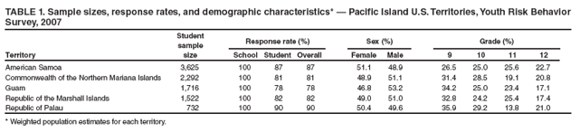 TABLE 1. Sample sizes, response rates, and demographic characteristics* � Pacific Island U.S. Territories, Youth Risk Behavior Survey, 2007
Territory
Student sample size
Response rate (%)
Sex (%)
Grade (%)
School
Student
Overall
Female
Male
9
10
11
12
American Samoa
3,625
100
87
87
51.1
48.9
26.5
25.0
25.6
22.7
Commonwealth of the Northern Mariana Islands
2,292
100
81
81
48.9
51.1
31.4
28.5
19.1
20.8
Guam
1,716
100
78
78
46.8
53.2
34.2
25.0
23.4
17.1
Republic of the Marshall Islands
1,522
100
82
82
49.0
51.0
32.8
24.2
25.4
17.4
Republic of Palau
732
100
90
90
50.4
49.6
35.9
29.2
13.8
21.0
* Weighted population estimates for each territory.