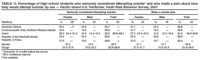 TABLE 11. Percentage of high school students who seriously considered attempting suicide* and who made a plan about how they would attempt suicide, by sex � Pacific Island U.S. Territories, Youth Risk Behavior Survey, 2007
Seriously considered attempting suicide
Made a suicide plan
Female
Male
Total
Female
Male
Total
Territory
%
CI�
%
CI
%
CI
%
CI
%
CI
%
CI
American Samoa
30.2
��
20.8
�
25.7
�
31.1
�
22.4
�
26.8
�
Commonwealth of the Northern Mariana Islands
34.5
�
19.4
�
26.8
�
31.7
�
18.5
�
25.0
�
Guam
28.0
24.4�31.8
16.6
14.3�19.2
22.0
20.0�24.1
27.5
24.4�30.8
15.9
13.3�18.8
21.4
19.3�23.6
Republic of the Marshall Islands
25.9
�
25.3
�
25.6
�
29.0
�
30.8
�
30.0
�
Republic of Palau
37.6
�
19.6
�
28.9
�
31.6
�
18.7
�
25.4
�
Median
30.2
19.6
25.7
31.1
18.7
25.4
Range
25.9�37.6
16.6�25.3
22.0�28.9
27.5�31.7
15.9�30.8
21.4�30.0
* During the 12 months before the survey.
� 95% confidence interval.
� Not available.