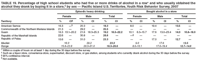 TABLE 19. Percentage of high school students who had five or more drinks of alcohol in a row* and who usually obtained the alcohol they drank by buying it in a store,� by sex � Pacific Island U.S. Territories, Youth Risk Behavior Survey, 2007
Episodic heavy drinking
Bought alcohol in a store
Female
Male
Total
Female
Male
Total
Territory
%
CI�
%
CI
%
CI
%
CI
%
CI
%
CI
American Samoa
16.3
��
20.3
�
18.3
�
8.0
�
19.4
�
13.5
�
Commonwealth of the Northern Mariana Islands
21.3
�
29.2
�
25.5
�
�
�
�
�
�
�
Guam
16.3
13.1�20.2
21.6
18.3�25.3
19.2
16.5�22.2
10.1
6.3�15.7
17.6
13.0�23.4
14.0
10.8�18.0
Republic of the Marshall Islands
22.6
�
30.8
�
26.6
�
��
�
�
�
�
�
Republic of Palau
15.6
�
31.0
�
23.3
�
�
�
17.0
�
12.7
�
Median
16.3
29.2
23.3
9.0
17.6
13.5
Range
15.6�22.6
20.3�31.0
18.3�26.6
8.0�10.1
17.0�19.4
12.7�14.0
* Within a couple of hours on at least 1 day during the 30 days before the survey.
� Such as a liquor store, convenience store, supermarket, discount store, or gas station, among students who currently drank alcohol during the 30 days before the survey.
� 95% confidence interval.
� Not available.