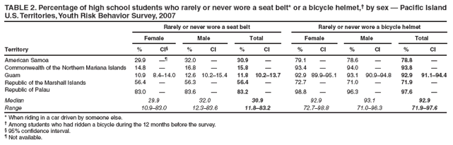 TABLE 2. Percentage of high school students who rarely or never wore a seat belt* or a bicycle helmet,� by sex � Pacific Island U.S. Territories, Youth Risk Behavior Survey, 2007
Rarely or never wore a seat belt
Rarely or never wore a bicycle helmet
Female
Male
Total
Female
Male
Total
Territory
%
CI�
%
CI
%
CI
%
CI
%
CI
%
CI
American Samoa
29.9
��
32.0
�
30.9
�
79.1
�
78.6
�
78.8
�
Commonwealth of the Northern Mariana Islands
14.8
�
16.8
�
15.8
�
93.4
�
94.0
�
93.8
�
Guam
10.9
8.4�14.0
12.6
10.2�15.4
11.8
10.2�13.7
92.9
89.9�95.1
93.1
90.9�94.8
92.9
91.1�94.4
Republic of the Marshall Islands
56.4
�
56.3
�
56.4
�
72.7
�
71.0
�
71.9
�
Republic of Palau
83.0
�
83.6
�
83.2
�
98.8
�
96.3
�
97.6
�
Median
29.9
32.0
30.9
92.9
93.1
92.9
Range
10.9�83.0
12.3�83.6
11.8�83.2
72.7�98.8
71.0�96.3
71.9�97.6
* When riding in a car driven by someone else.
� Among students who had ridden a bicycle during the 12 months before the survey.
� 95% confidence interval.
� Not available.