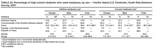 TABLE 20. Percentage of high school students who used marijuana, by sex � Pacific Island U.S. Territories, Youth Risk Behavior Survey, 2007
Lifetime marijuana use*
Current marijuana use�
Female
Male
Total
Female
Male
Total
Territory
%
CI�
%
CI
%
CI
%
CI
%
CI
%
CI
American Samoa
10.6
��
25.3
�
17.6
�
5.6
�
15.2
�
10.2
�
Commonwealth of the Northern Mariana Islands
48.7
�
61.0
�
54.9
�
26.3
�
37.5
�
31.9
�
Guam
40.6
35.3�46.1
49.9
45.5�54.3
45.5
41.7�49.4
20.5
17.3�24.1
25.6
21.8�29.7
23.3
20.7�26.1
Republic of the Marshall Islands
5.5
�
22.4
�
13.9
�
3.2
�
14.1
�
8.5
�
Republic of Palau
55.6
�
64.3
�
59.8
�
33.0
�
43.7
�
38.5
�
Median
40.6
49.9
45.5
20.5
25.6
23.3
Range
5.5�55.6
22.4�64.3
13.9�59.8
3.2�33.0
14.1�43.7
8.5�38.5
* Used marijuana one or more times during their life.
� Used marijuana one or more times during the 30 days before the survey.
� 95% confidence interval.
� Not available.