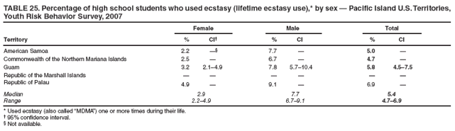 TABLE 25. Percentage of high school students who used ecstasy (lifetime ecstasy use),* by sex � Pacific Island U.S. Territories, Youth Risk Behavior Survey, 2007
Female
Male
Total
Territory
%
CI�
%
CI
%
CI
American Samoa
2.2
��
7.7
�
5.0
�
Commonwealth of the Northern Mariana Islands
2.5
�
6.7
�
4.7
�
Guam
3.2
2.1�4.9
7.8
5.7�10.4
5.8
4.5�7.5
Republic of the Marshall Islands
�
�
�
�
�
�
Republic of Palau
4.9
�
9.1
�
6.9
�
Median
2.9
7.7
5.4
Range
2.2�4.9
6.7�9.1
4.7�6.9
* Used ecstasy (also called �MDMA�) one or more times during their life.
� 95% confidence interval.
� Not available.