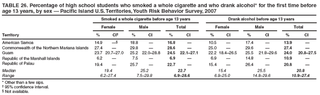 TABLE 26. Percentage of high school students who smoked a whole cigarette and who drank alcohol* for the first time before age 13 years, by sex � Pacific Island U.S. Territories, Youth Risk Behavior Survey, 2007
Smoked a whole cigarette before age 13 years
Drank alcohol before age 13 years
Female
Male
Total
Female
Male
Total
Territory
%
CI�
%
CI
%
CI
%
CI
%
CI
%
CI
American Samoa
14.9
��
18.8
�
16.8
�
10.5
�
17.4
�
13.9
�
Commonwealth of the Northern Mariana Islands
27.4
�
29.8
�
28.6
�
25.0
�
29.6
�
27.4
�
Guam
23.7
20.7�27.0
25.2
22.0�28.8
24.5
22.1�27.1
22.2
18.4�26.5
25.5
21.8�29.6
24.0
20.8�27.5
Republic of the Marshall Islands
6.2
�
7.5
�
6.9
�
6.9
�
14.8
�
10.9
�
Republic of Palau
19.4
�
25.7
�
22.7
�
15.4
�
26.4
�
20.8
�
Median
19.4
25.2
22.7
15.4
25.5
20.8
Range
6.2�27.4
7.5�29.8
6.9�28.6
6.9�25.0
14.8�29.6
10.9�27.4
* Other than a few sips.
� 95% confidence interval.
� Not available.