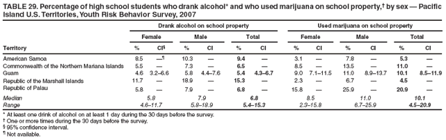 TABLE 29. Percentage of high school students who drank alcohol* and who used marijuana on school property,� by sex � Pacific Island U.S. Territories, Youth Risk Behavior Survey, 2007
Drank alcohol on school property
Used marijuana on school property
Female
Male
Total
Female
Male
Total
Territory
%
CI�
%
CI
%
CI
%
CI
%
CI
%
CI
American Samoa
8.5
��
10.3
�
9.4
�
3.1
�
7.8
�
5.3
�
Commonwealth of the Northern Mariana Islands
5.5
�
7.3
�
6.5
�
8.5
�
13.5
�
11.0
�
Guam
4.6
3.2�6.6
5.8
4.4�7.6
5.4
4.3�6.7
9.0
7.1�11.5
11.0
8.9�13.7
10.1
8.5�11.9
Republic of the Marshall Islands
11.7
�
18.9
�
15.3
�
2.3
�
6.7
�
4.5
�
Republic of Palau
5.8
�
7.9
�
6.8
�
15.8
�
25.9
�
20.9
�
Median
5.8
7.9
6.8
8.5
11.0
10.1
Range
4.6�11.7
5.8�18.9
5.4�15.3
2.3�15.8
6.7�25.9
4.5�20.9
* At least one drink of alcohol on at least 1 day during the 30 days before the survey.
� One or more times during the 30 days before the survey.
� 95% confidence interval.
� Not available.