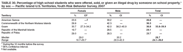 TABLE 30. Percentage of high school students who were offered, sold, or given an illegal drug by someone on school property,* by sex � Pacific Island U.S. Territories, Youth Risk Behavior Survey, 2007
Female
Male
Total
Territory
%
CI�
%
CI
%
CI
American Samoa
23.6
��
30.2
�
26.8
�
Commonwealth of the Northern Mariana Islands
29.9
�
42.3
�
36.3
�
Guam
30.7
27.3�34.2
42.0
38.2�45.9
36.8
33.8�39.9
Republic of the Marshall Islands
19.7
�
28.5
�
24.1
�
Republic of Palau
29.0
�
28.3
�
28.7
�
Median
29.0
30.2
28.7
Range
19.7�30.7
28.3�42.3
24.1�36.8
* During the 12 months before the survey.
� 95% confidence interval.
� Not available.