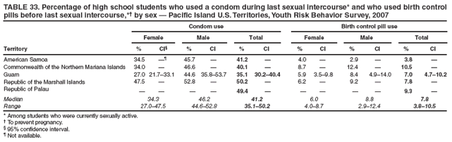 TABLE 33. Percentage of high school students who used a condom during last sexual intercourse* and who used birth control pills before last sexual intercourse,*� by sex � Pacific Island U.S. Territories, Youth Risk Behavior Survey, 2007
Condom use
Birth control pill use
Female
Male
Total
Female
Male
Total
Territory
%
CI�
%
CI
%
CI
%
CI
%
CI
%
CI
American Samoa
34.5
��
45.7
�
41.2
�
4.0
�
2.9
�
3.8
�
Commonwealth of the Northern Mariana Islands
34.0
�
46.6
�
40.1
�
8.7
�
12.4
�
10.5
�
Guam
27.0
21.7�33.1
44.6
35.8�53.7
35.1
30.2�40.4
5.9
3.5�9.8
8.4
4.9�14.0
7.0
4.7�10.2
Republic of the Marshall Islands
47.5
�
52.8
�
50.2
�
6.2
�
9.2
�
7.8
�
Republic of Palau
�
�
�
�
49.4
�
�
�
�
�
9.3
�
Median
34.3
46.2
41.2
6.0
8.8
7.8
Range
27.0�47.5
44.6�52.8
35.1�50.2
4.0�8.7
2.9�12.4
3.8�10.5
* Among students who were currently sexually active.
� To prevent pregnancy.
� 95% confidence interval.
� Not available.