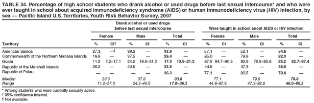 TABLE 34. Percentage of high school students who drank alcohol or used drugs before last sexual intercourse* and who were ever taught in school about acquired immunodeficiency syndrome (AIDS) or human immunodeficiency virus (HIV) infection, by sex � Pacific Island U.S. Territories, Youth Risk Behavior Survey, 2007
Drank alcohol or used drugs
before last sexual intercourse
Were taught in school about AIDS or HIV infection
Female
Male
Total
Female
Male
Total
Territory
%
CI�
%
CI
%
CI
%
CI
%
CI
%
CI
American Samoa
27.3
��
38.2
�
33.9
�
57.1
�
52.1
�
54.6
�
Commonwealth of the Northern Mariana Islands
19.9
�
37.5
�
28.4
�
85.0
�
79.9
�
82.3
�
Guam
11.2
7.2�17.1
24.2
18.6�31.0
17.0
13.5�21.2
87.9
84.7�90.5
82.9
79.8�85.6
85.2
82.7�87.4
Republic of the Marshall Islands
26.2
�
40.5
�
33.8
�
44.6
�
47.3
�
46.0
�
Republic of Palau
�
�
�
�
36.3
�
77.1
�
80.5
�
78.8
�
Median
23.0
37.8
33.8
77.1
79.9
78.8
Range
11.2�27.3
24.2�40.5
17.0�36.3
44.6�87.9
47.3�82.9
46.0�85.2
* Among students who were currently sexually active.
� 95% confidence interval.
� Not available.