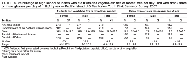 TABLE 35. Percentage of high school students who ate fruits and vegetables* five or more times per day� and who drank three or more glasses per day of milk,� by sex � Pacific Island U.S. Territories, Youth Risk Behavior Survey, 2007
Ate fruits and vegetables five or more times per day
Drank three or more glasses per day of milk
Female
Male
Total
Female
Male
Total
Territory
%
CI�
%
CI
%
CI
%
CI
%
CI
%
CI
American Samoa
27.3
��
27.1
�
27.2
�
13.5
�
18.7
�
15.9
�
Commonwealth of the Northern Mariana Islands
18.2
�
24.1
�
21.3
�
7.3
�
15.6
�
11.5
�
Guam
16.5
13.9�19.6
16.0
13.5�18.9
16.4
14.3�18.6
5.1
3.7�7.0
7.8
5.9�10.1
6.5
5.3�8.0
Republic of the Marshall Islands
�
�
�
�
�
�
13.0
�
12.8
�
12.9
�
Republic of Palau
17.0
�
22.6
�
19.8
�
8.8
�
9.0
�
8.9
�
Median
17.6
23.3
20.5
8.8
12.8
11.5
Range
16.5�27.3
16.0�27.1
16.4�27.2
5.1�13.5
7.8�18.7
6.5�15.9
* 100% fruit juice, fruit, green salad, potatoes (excluding French fries, fried potatoes, or potato chips), carrots, or other vegetables.
� During the 7 days before the survey.
� 95% confidence interval.
� Not available.