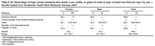 TABLE 36. Percentage of high school students who drank a can, bottle, or glass of soda or pop* at least one time per day,� by sex � Pacific Island U.S. Territories, Youth Risk Behavior Survey, 2007
Female
Male
Total
Territory
%
CI�
%
CI
%
CI
American Samoa
39.1
��
30.5
�
34.9
�
Commonwealth of the Northern Mariana Islands
�
�
�
�
�
�
Guam
22.1
19.0�25.4
22.3
18.6�26.5
22.1
20.0�24.4
Republic of the Marshall Islands
�
�
�
�
�
�
Republic of Palau
35.9
�
39.1
�
37.6
�
Median
35.9
30.5
34.9
Range
22.1�39.1
22.3�39.1
22.1�37.6
* Not including diet soda or diet pop.
� During the 7 days before the survey.
� 95% confidence interval.
� Not available.