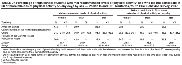 TABLE 37. Percentage of high school students who met recommended levels of physical activity* and who did not participate in 60 or more minutes of physical activity on any day,� by sex � Pacific Island U.S. Territories, Youth Risk Behavior Survey, 2007
Met recommended levels of physical activity
Did not participate in 60 or more
minutes of physical activity on any day
Female
Male
Total
Female
Male
Total
Territory
%
CI�
%
CI
%
CI
%
CI
%
CI
%
CI
American Samoa
17.9
��
28.0
�
22.8
�
30.8
�
30.3
�
30.6
�
Commonwealth of the Northern Mariana Islands
�
�
�
�
�
�
�
�
�
�
�
�
Guam
24.7
21.3�28.6
36.9
33.1�40.8
31.1
28.7�33.6
23.5
20.5�26.7
16.0
13.0�19.6
19.5
17.4�21.8
Republic of the Marshall Islands
�
�
�
�
�
�
�
�
�
�
�
�
Republic of Palau
29.6
�
42.8
�
36.0
�
24.9
�
16.6
�
20.8
�
Median
24.7
36.9
31.1
24.9
16.6
20.8
Range
17.9�29.6
28.0�42.8
22.8�36.0
23.5�30.8
16.0�30.3
19.5�30.6
* Were physically active doing any kind of physical activity that increased their heart rate and made them breathe hard some of the time for a total of at least 60 minutes per day on 5 or more days during the 7 days before the survey.
� Did not participate in 60 or more minutes of any kind of physical activity that increased their heart rate and made them breathe hard some of the time on at least 1 day during the 7 days before the survey.
� 95% confidence interval.
� Not available.