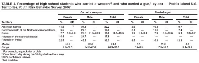 TABLE 4. Percentage of high school students who carried a weapon*� and who carried a gun,� by sex � Pacific Island U.S. Territories, Youth Risk Behavior Survey, 2007
Carried a weapon
Carried a gun
Female
Male
Total
Female
Male
Total
Territory
%
CI�
%
CI
%
CI
%
CI
%
CI
%
CI
American Samoa
11.2
��
34.1
�
22.2
�
3.6
�
16.1
�
9.7
�
Commonwealth of the Northern Mariana Islands
9.5
�
29.6
�
19.6
�
3.1
�
11.6
�
7.4
�
Guam
7.7
6.0�9.9
25.0
21.5�28.9
16.9
14.5�19.5
1.9
1.1�3.4
7.9
5.8�10.6
5.1
3.9�6.7
Republic of the Marshall Islands
10.8
�
24.7
�
17.8
�
�
�
�
�
�
�
Republic of Palau
22.5
�
42.8
�
32.0
�
8.5
�
16.1
�
12.1
�
Median
10.8
29.6
19.6
3.3
13.8
8.5
Range
7.7�22.5
24.7�42.8
16.9�32.0
1.9�8.5
7.9�16.1
5.1�12.1
* For example, a gun, knife, or club.
� On at least 1 day during the 30 days before the survey.
� 95% confidence interval.
� Not available.
