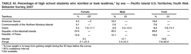 TABLE 45. Percentage of high school students who vomited or took laxatives,* by sex � Pacific Island U.S. Territories, Youth Risk Behavior Survey, 2007
Female
Male
Total
Territory
%
CI�
%
CI
%
CI
American Samoa
9.5
��
19.2
�
14.2
�
Commonwealth of the Northern Mariana Islands
9.1
�
5.9
�
7.6
�
Guam
9.5
7.6�11.7
8.8
6.5�12.0
9.2
7.6�11.1
Republic of the Marshall Islands
23.6
�
26.5
�
25.0
�
Republic of Palau
14.8
�
12.1
�
13.5
�
Median
9.5
12.1
13.5
Range
9.1�23.6
5.9�26.5
7.6�25.0
* To lose weight or to keep from gaining weight during the 30 days before the survey.
� 95% confidence interval.
� Not available.