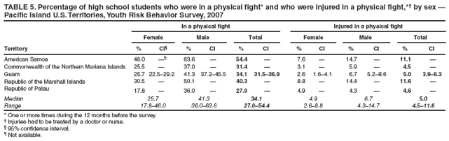 TABLE 5. Percentage of high school students who were in a physical fight* and who were injured in a physical fight,*� by sex � Pacific Island U.S. Territories, Youth Risk Behavior Survey, 2007
In a physical fight
Injured in a physical fight
Female
Male
Total
Female
Male
Total
Territory
%
CI�
%
CI
%
CI
%
CI
%
CI
%
CI
American Samoa
46.0
��
63.6
�
54.4
�
7.6
�
14.7
�
11.1
�
Commonwealth of the Northern Mariana Islands
25.5
�
37.0
�
31.4
�
3.1
�
5.9
�
4.5
�
Guam
25.7
22.5�29.2
41.3
37.2�45.5
34.1
31.5�36.9
2.6
1.6�4.1
6.7
5.2�8.6
5.0
3.9�6.3
Republic of the Marshall Islands
30.5
�
50.1
�
40.3
�
8.8
�
14.4
�
11.6
�
Republic of Palau
17.8
�
36.0
�
27.0
�
4.9
�
4.3
�
4.6
�
Median
25.7
41.3
34.1
4.9
6.7
5.0
Range
17.8�46.0
36.0�63.6
27.0�54.4
2.6�8.8
4.3�14.7
4.5�11.6
* One or more times during the 12 months before the survey.
� Injuries had to be treated by a doctor or nurse.
� 95% confidence interval.
� Not available.