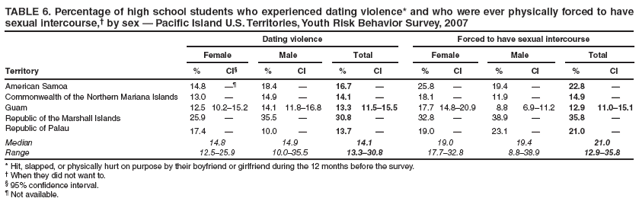 TABLE 6. Percentage of high school students who experienced dating violence* and who were ever physically forced to have sexual intercourse,� by sex � Pacific Island U.S. Territories, Youth Risk Behavior Survey, 2007
Dating violence
Forced to have sexual intercourse
Female
Male
Total
Female
Male
Total
Territory
%
CI�
%
CI
%
CI
%
CI
%
CI
%
CI
American Samoa
14.8
��
18.4
�
16.7
�
25.8
�
19.4
�
22.8
�
Commonwealth of the Northern Mariana Islands
13.0
�
14.9
�
14.1
�
18.1
�
11.9
�
14.9
�
Guam
12.5
10.2�15.2
14.1
11.8�16.8
13.3
11.5�15.5
17.7
14.8�20.9
8.8
6.9�11.2
12.9
11.0�15.1
Republic of the Marshall Islands
25.9
�
35.5
�
30.8
�
32.8
�
38.9
�
35.8
�
Republic of Palau
17.4
�
10.0
�
13.7
�
19.0
�
23.1
�
21.0
�
Median
14.8
14.9
14.1
19.0
19.4
21.0
Range
12.5�25.9
10.0�35.5
13.3�30.8
17.7�32.8
8.8�38.9
12.9�35.8
* Hit, slapped, or physically hurt on purpose by their boyfriend or girlfriend during the 12 months before the survey.
� When they did not want to.
� 95% confidence interval.
� Not available.