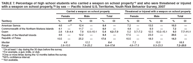 TABLE 7. Percentage of high school students who carried a weapon on school property*� and who were threatened or injured with a weapon on school property,�� by sex � Pacific Island U.S. Territories, Youth Risk Behavior Survey, 2007
Carried a weapon on school property
Threatened or injured with a weapon on school property
Female
Male
Total
Female
Male
Total
Territory
%
CI�
%
CI
%
CI
%
CI
%
CI
%
CI
American Samoa
4.6
�**
12.4
�
8.4
�
7.2
�
13.5
�
10.3
�
Commonwealth of the Northern Mariana Islands
4.1
�
11.7
�
8.0
�
4.8
�
9.3
�
7.2
�
Guam
2.8
1.8�4.4
7.8
6.0�10.1
5.4
4.2�7.0
5.2
3.7�7.2
12.5
10.2�15.1
9.3
7.7�11.1
Republic of the Marshall Islands
4.6
�
12.2
�
8.4
�
17.5
�
23.3
�
20.5
�
Republic of Palau
10.5
�
25.2
�
17.6
�
10.5
�
18.3
�
14.3
�
Median
4.6
12.2
8.4
7.2
13.5
10.3
Range
2.8�10.5
7.8�25.2
5.4�17.6
4.8�17.5
9.3�23.3
7.2�20.5
* On at least 1 day during the 30 days before the survey.
� For example, a gun, knife, or club.
� One or more times during the 12 months before the survey.
� 95% confidence interval.
** Not available.