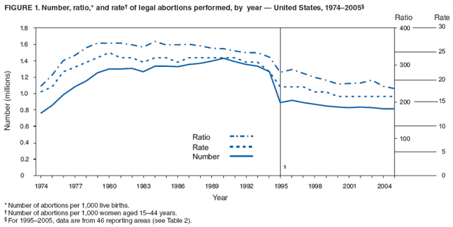 FIGURE 1. Number, ratio,* and rate� of legal abortions performed, by year � United States, 1974�2005�